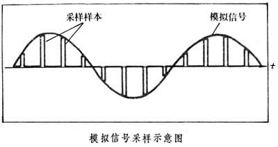 模拟信号采样示意图