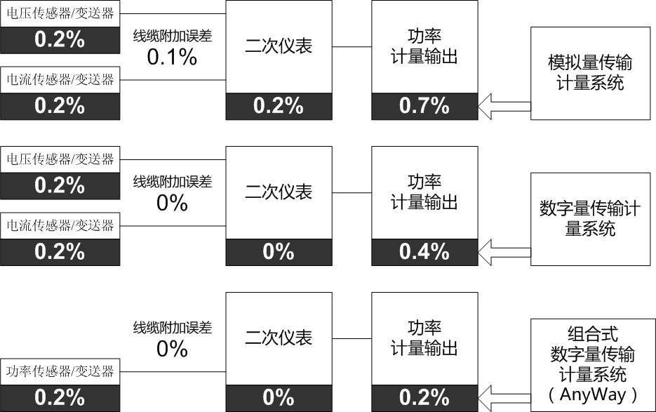 数字量传输计量系统的优势