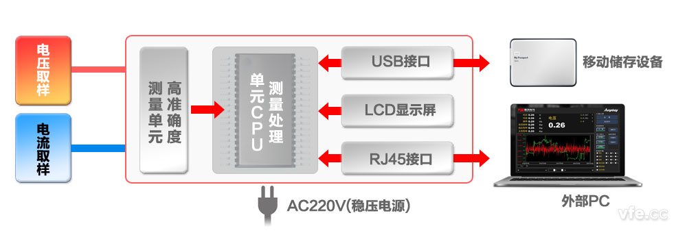 AP2001变频功率标准表组成原理