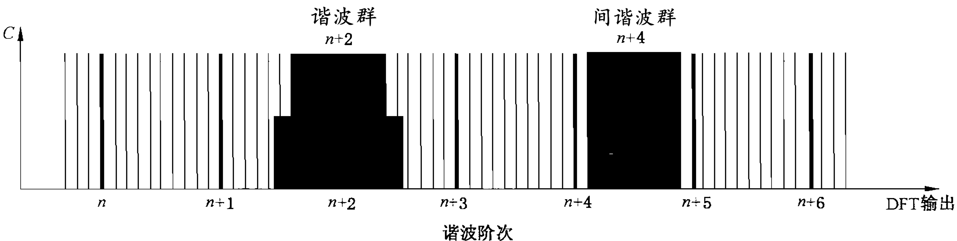 谐波群和间谐波群示意图