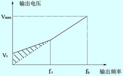 变频器转矩赔偿型运行v/f曲线