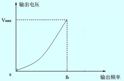 变频器递减型运行v/f曲线