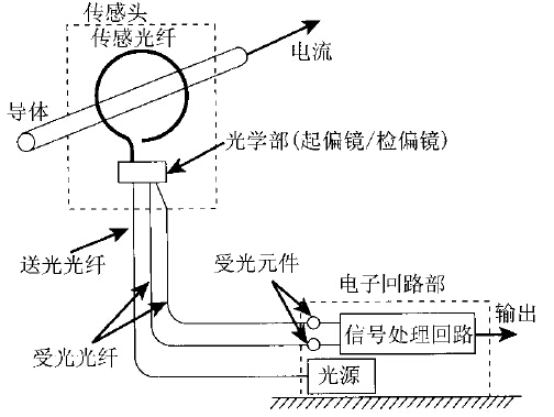 图示：光纤电撒播感器结构示意图