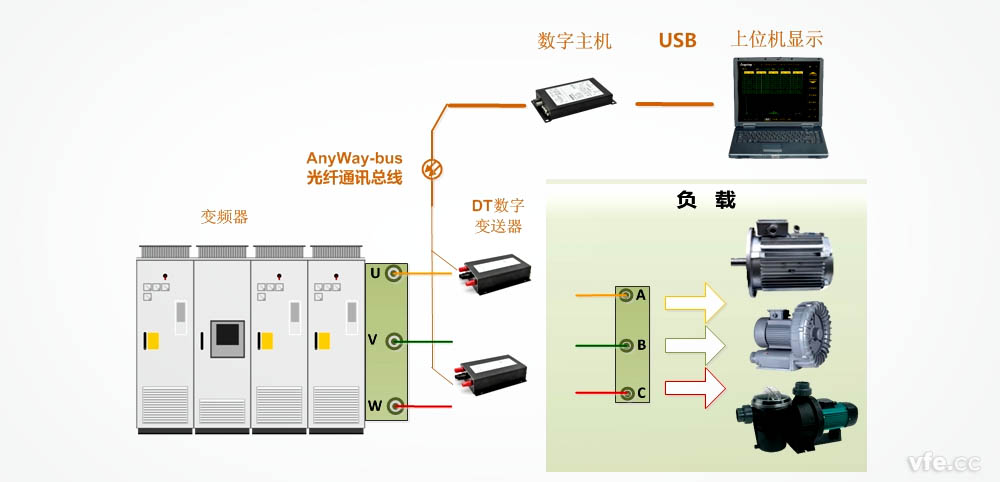 DT数字变送器用于变频器输出谐波丈量