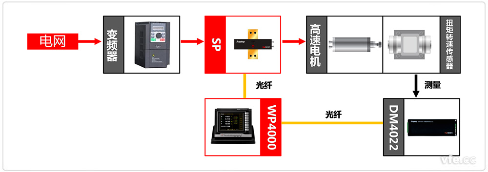  高速电机测试系统组成框图