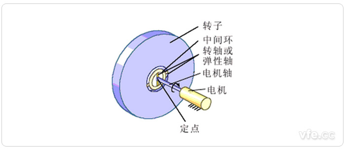 一种机械陀螺仪转子组成示意图