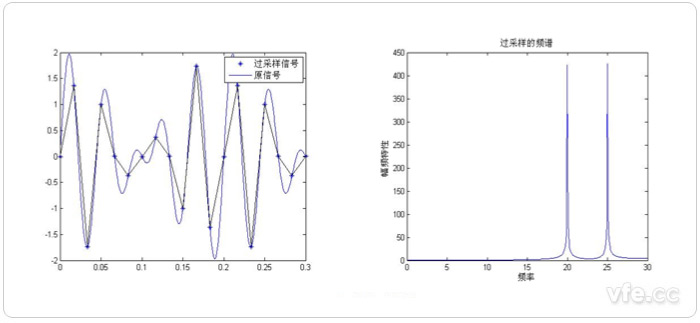 过采样频谱剖析示意图