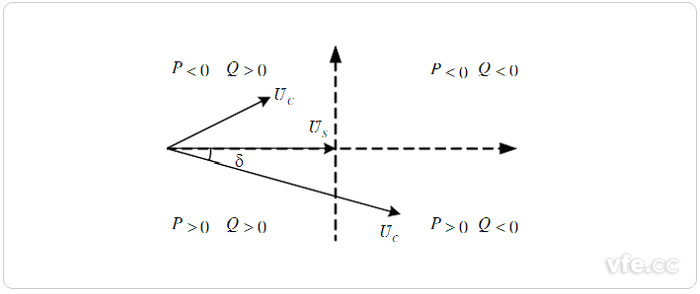 VSC HVDC换流器稳态运行时的基波向量图