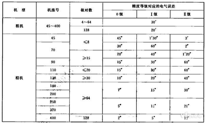 双通道旋转变压器的电气误差品级