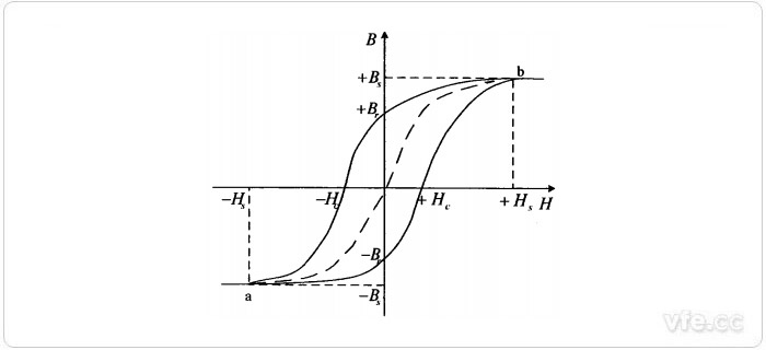 铁芯的磁滞曲线