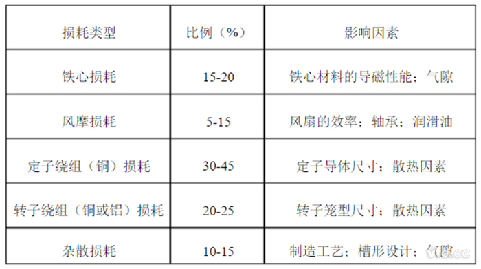 电念头总消耗组成比例以及主要影响因素