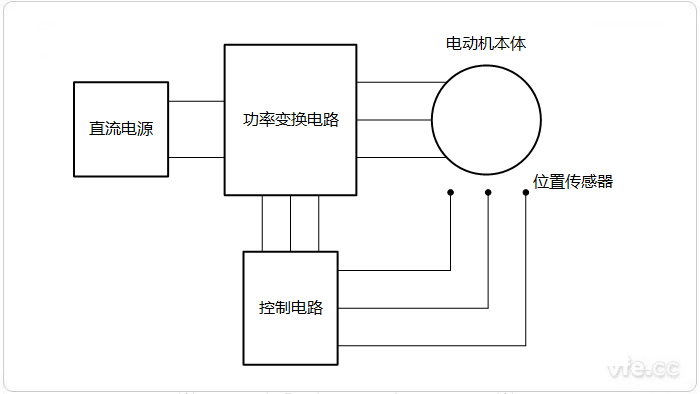 永磁无刷电机系统组成示意图