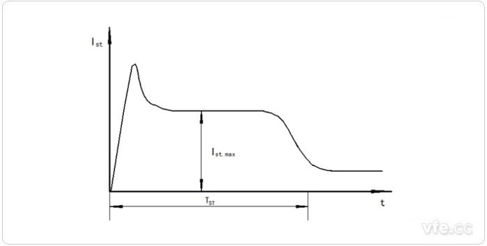 电机启动电流转变示意图